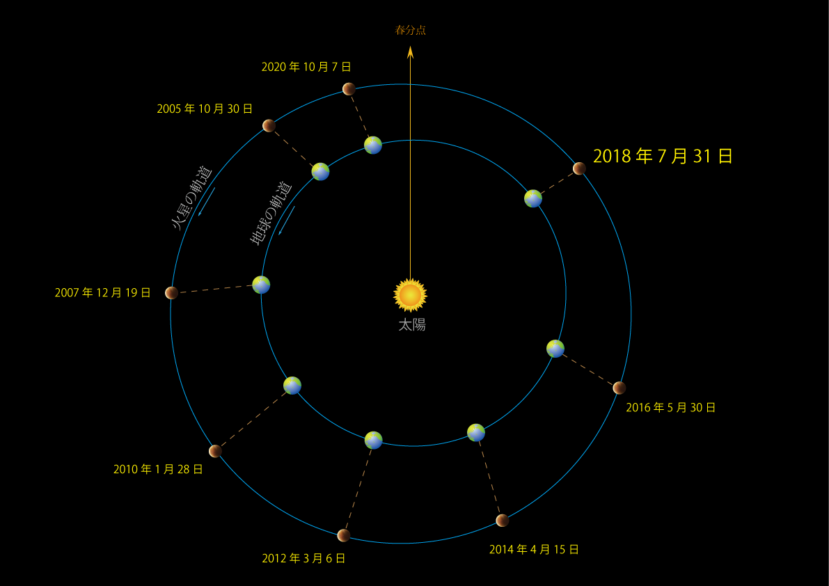 火星の2005年から2020年の位置
