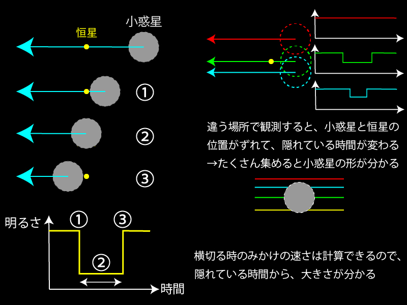 掩蔽観測の原理