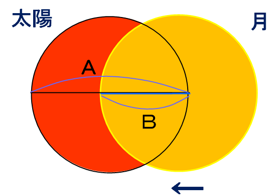 食分