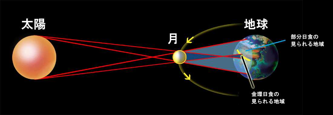 金環日食の原理