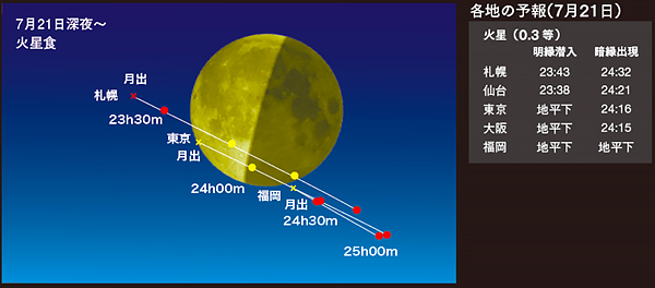 2022年7月21日の火星食の経過