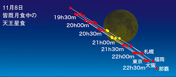 2022年11月8日の天王星食