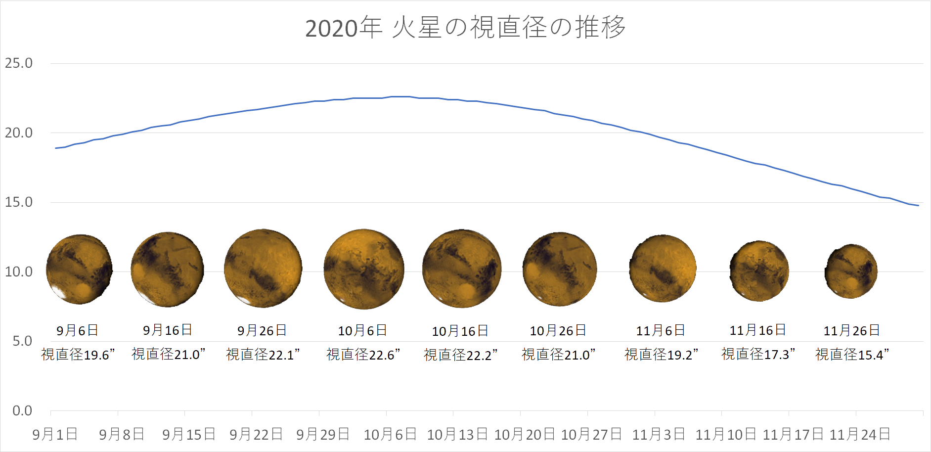 視直径の変化